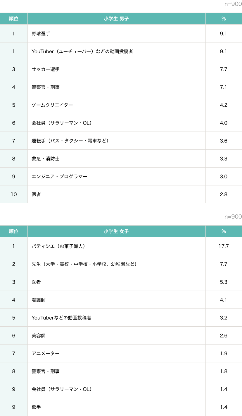 小学生が選ぶ将来就きたい仕事ランキング